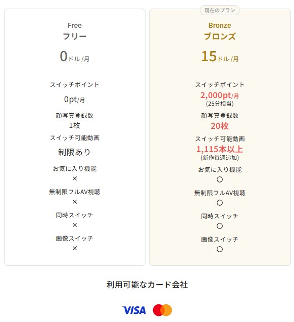 FaceSwitchの料金プラン比較表。無料プラン(Free)は月0ドルで顔写真登録1枚、スイッチ可能動画に制限あり。ブロンズプラン(Bronze)は月15ドルで顔写真登録20枚、1,115本以上の動画スイッチが可能。無制限フルAV視聴と画像スイッチ対応。VISA・MasterCard対応。